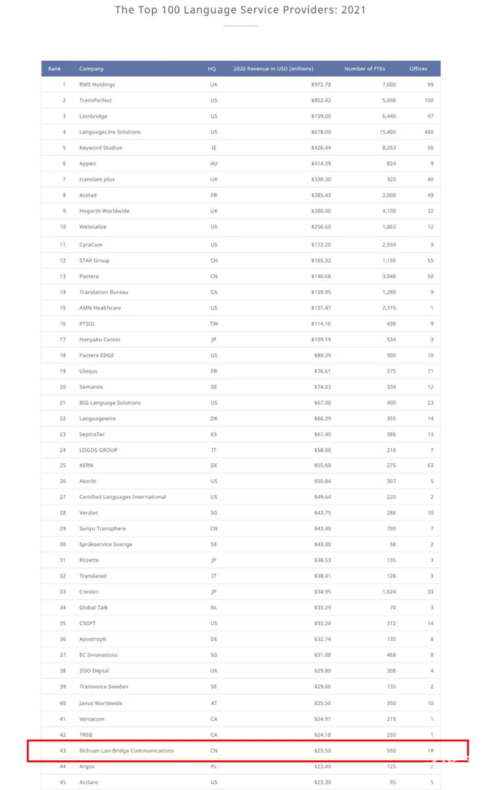 語言橋翻譯公司CSA排名全球第43位